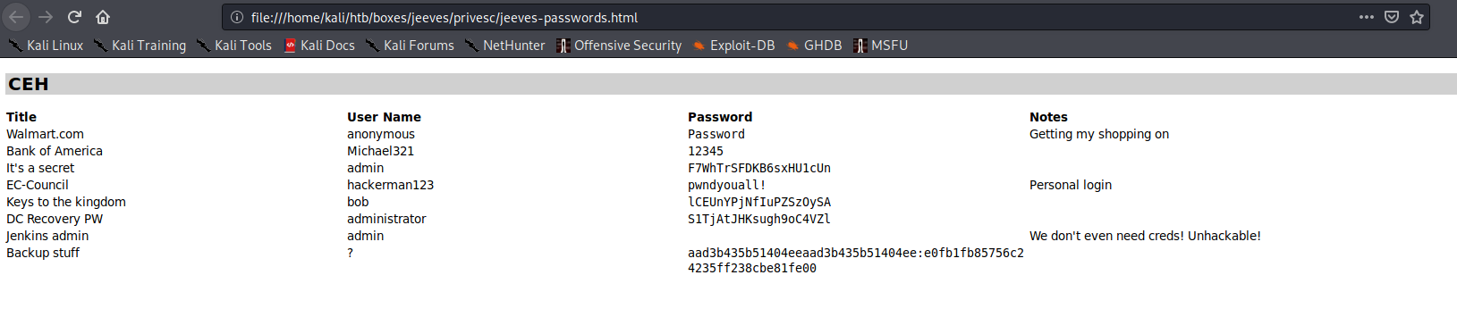 /images/htb-jeeves/jeeves-keepass-passwords-plaintext-html.png /images/htb-jeeves/jeeves-keepass-passwords-plaintext-html.png